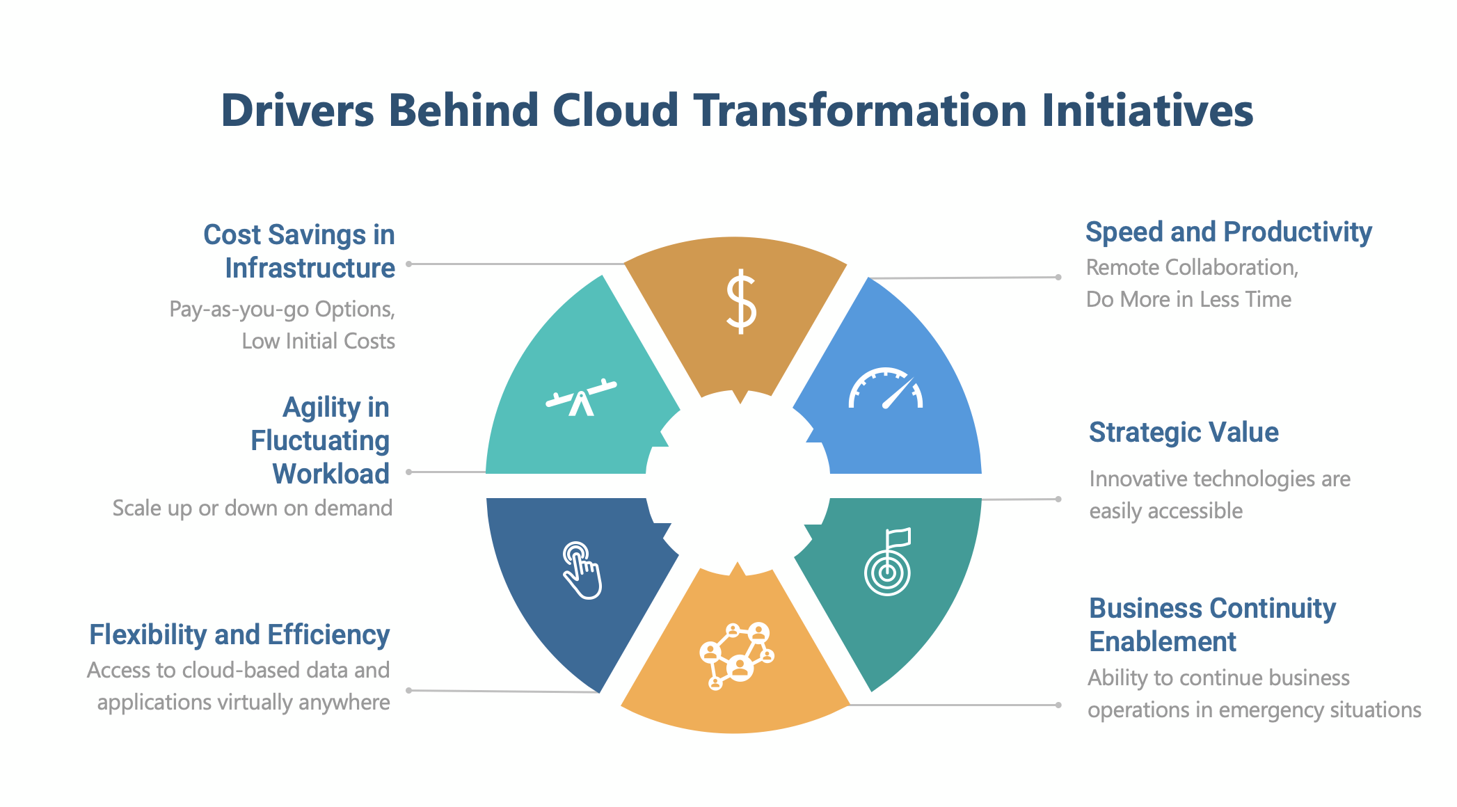 Drivers Behind Cloud Transformation Initiatives Drivers Behind Cloud Transformation Initiatives