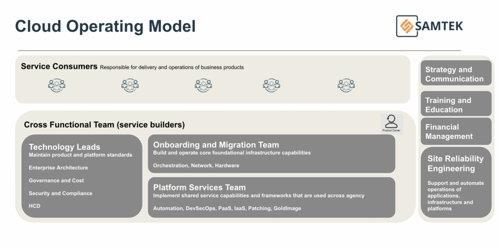 This diagram illustrates SAMTEK’s Cloud Operating Model, outlining the structure and responsibilities across teams that deliver and sustain cloud-based services. At the top, Service Consumers are accountable for the delivery and operations of business products, representing end users who rely on the cloud environment. Beneath them, the Cross-Functional Team (service builders) encompasses three key groups: Technology Leads: Oversee product and platform standards, enterprise architecture, governance, cost, security, compliance, and human-centered design (HCD). Onboarding and Migration Team: Builds and manages foundational infrastructure capabilities, including orchestration, networking, and hardware. Platform Services Team: Delivers shared service frameworks across the organization such as automation, DevSecOps, PaaS, IaaS, patching, and gold image management. Supporting these functions are critical organizational pillars: Strategy and Communication Training and Education Financial Management Site Reliability Engineering (SRE): Ensures application and infrastructure operations are automated, resilient, and efficient. Together, these components define a cohesive ecosystem for governance, scalability, and operational excellence in SAMTEK’s cloud environment.