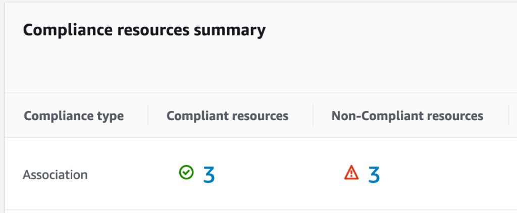 Screenshot of the AWS Systems Manager compliance resources summary table displaying one compliance type labeled “Association.” The summary shows three compliant resources marked with a green check icon and three non-compliant resources marked with a red warning triangle, indicating mixed compliance status across managed instances.