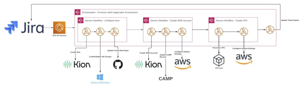 Diagram illustrating an automated AWS landing zone provisioning workflow that begins with a Jira request. The process triggers an SPA API Service, which orchestrates AWS application environment setup through multiple Lambda-powered service workflows: configuring Kion, creating AWS accounts, and creating VPCs. Each step integrates with external systems including GitHub, Active Directory, CAMP, and AWS to configure default settings and update records. The workflow concludes by updating the Jira ticket status automatically.