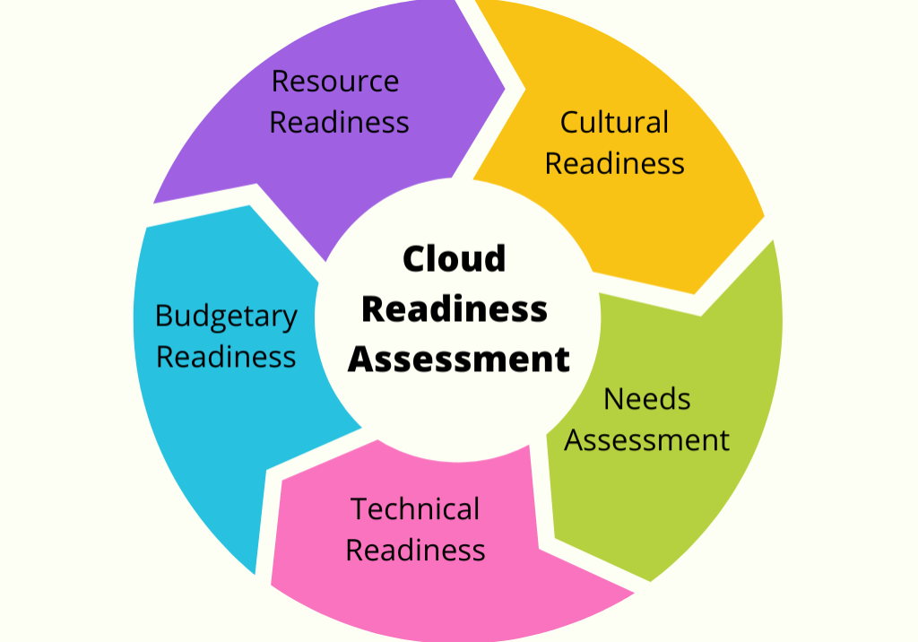 Cloud Readiness Assessment.png Cloud Readiness Assessment.png