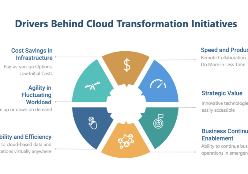 Drivers Behind Cloud Transformation Initiatives Drivers Behind Cloud Transformation Initiatives